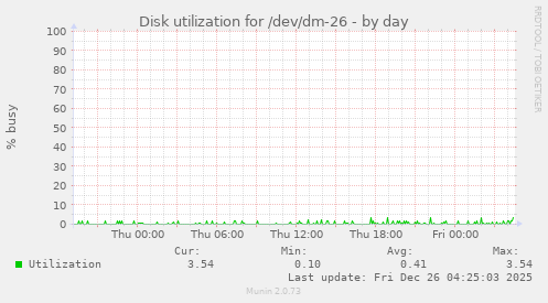 Disk utilization for /dev/dm-26