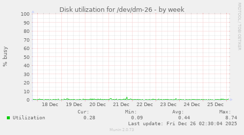 Disk utilization for /dev/dm-26