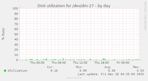 Disk utilization for /dev/dm-27