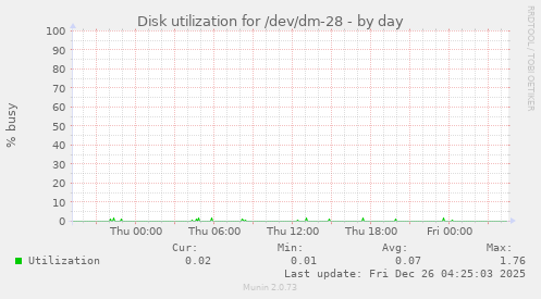 Disk utilization for /dev/dm-28