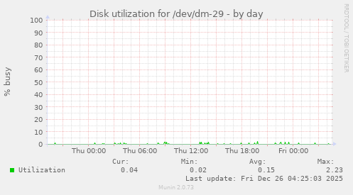 Disk utilization for /dev/dm-29