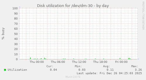 Disk utilization for /dev/dm-30