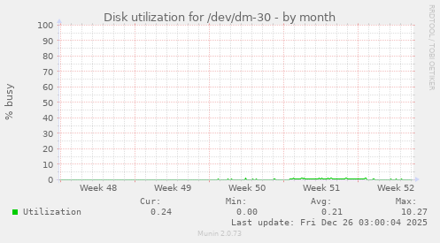 Disk utilization for /dev/dm-30