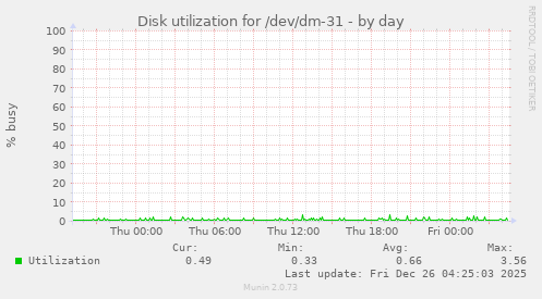 Disk utilization for /dev/dm-31
