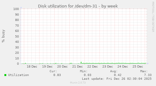 Disk utilization for /dev/dm-31