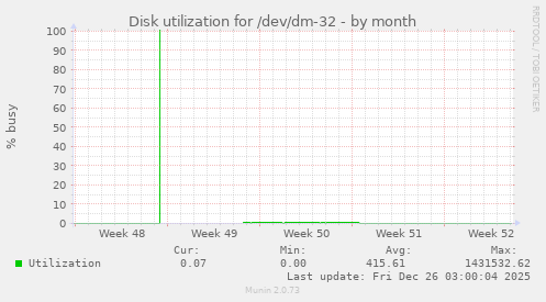 Disk utilization for /dev/dm-32