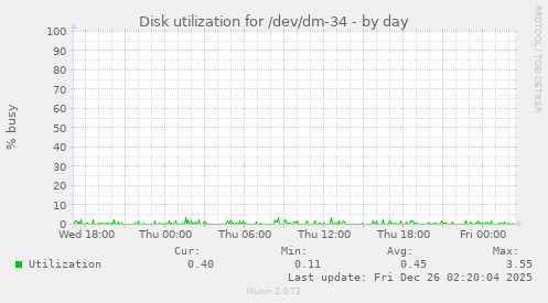 Disk utilization for /dev/dm-34