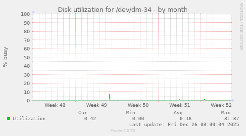 Disk utilization for /dev/dm-34