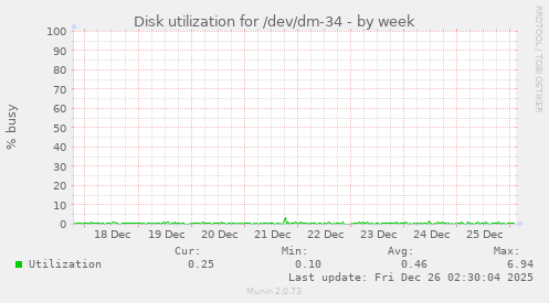 Disk utilization for /dev/dm-34