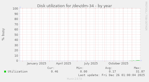 Disk utilization for /dev/dm-34
