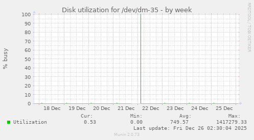 Disk utilization for /dev/dm-35