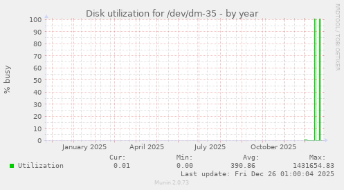 Disk utilization for /dev/dm-35