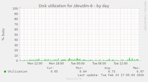 Disk utilization for /dev/dm-6