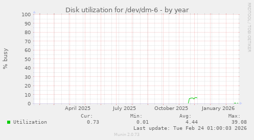 Disk utilization for /dev/dm-6