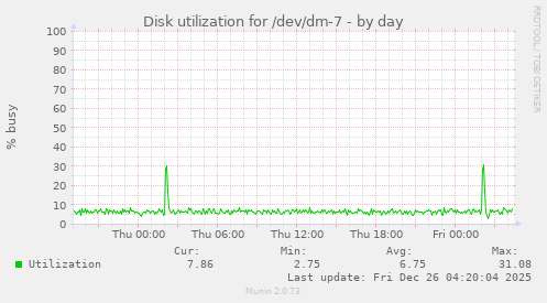 Disk utilization for /dev/dm-7