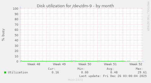 Disk utilization for /dev/dm-9