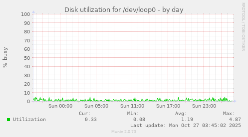 Disk utilization for /dev/loop0