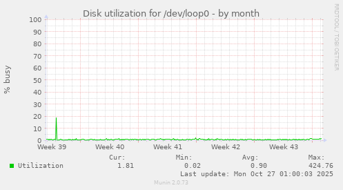 Disk utilization for /dev/loop0