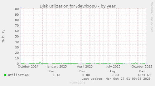 Disk utilization for /dev/loop0