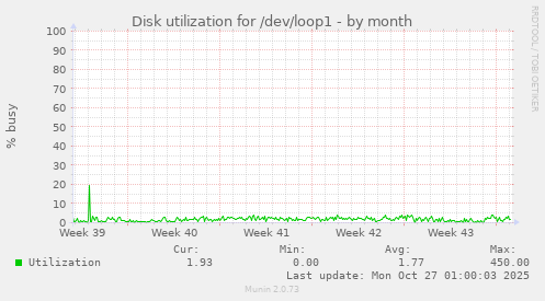 Disk utilization for /dev/loop1
