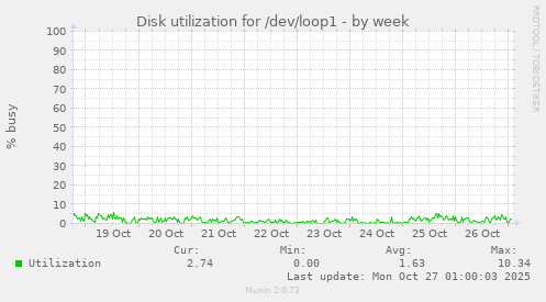 Disk utilization for /dev/loop1