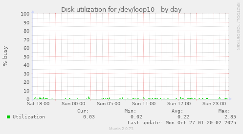 Disk utilization for /dev/loop10