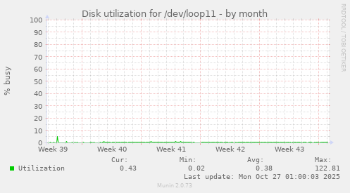 Disk utilization for /dev/loop11