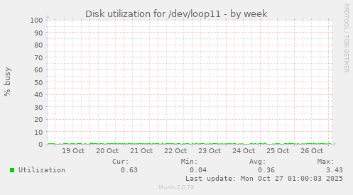 Disk utilization for /dev/loop11