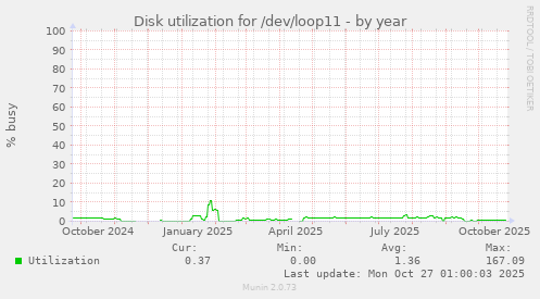 Disk utilization for /dev/loop11