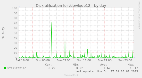 Disk utilization for /dev/loop12