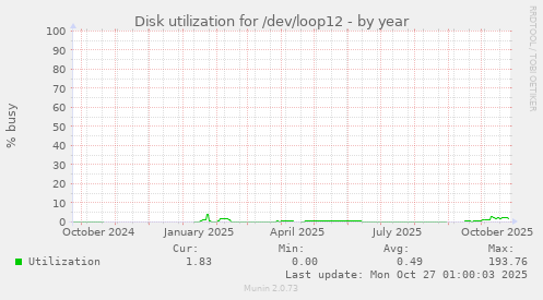 Disk utilization for /dev/loop12