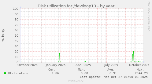 Disk utilization for /dev/loop13