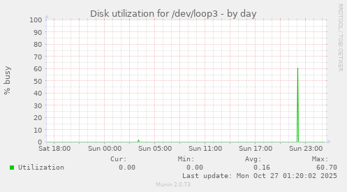 Disk utilization for /dev/loop3