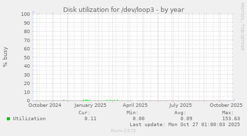 Disk utilization for /dev/loop3