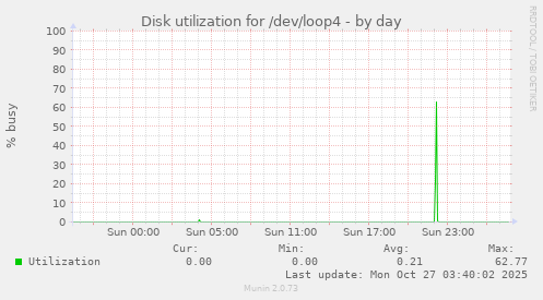 Disk utilization for /dev/loop4