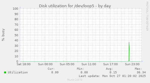 Disk utilization for /dev/loop5