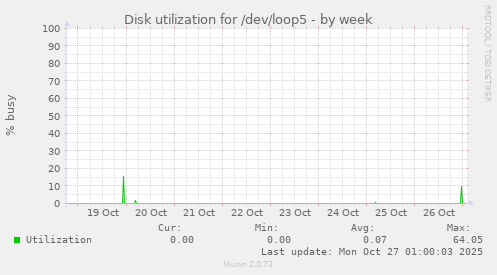 Disk utilization for /dev/loop5