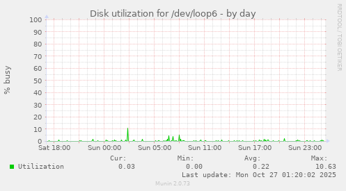 Disk utilization for /dev/loop6