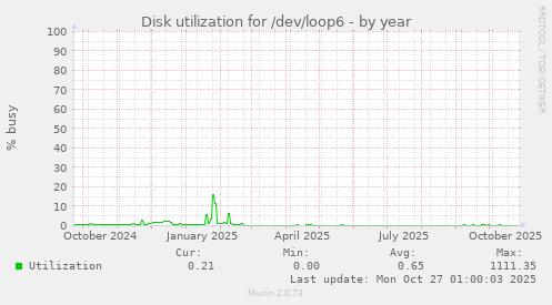 Disk utilization for /dev/loop6
