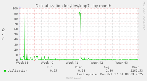 Disk utilization for /dev/loop7