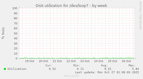 Disk utilization for /dev/loop7
