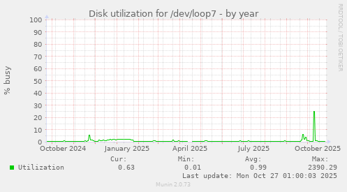 Disk utilization for /dev/loop7