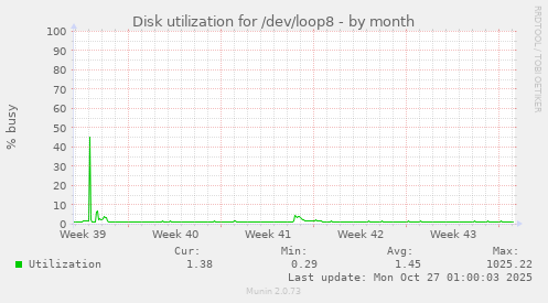 Disk utilization for /dev/loop8
