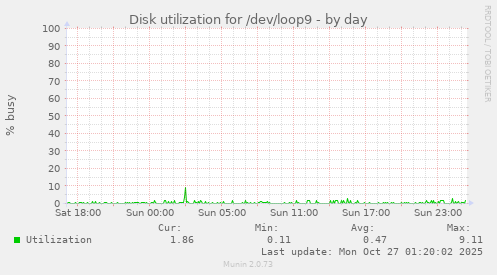 Disk utilization for /dev/loop9