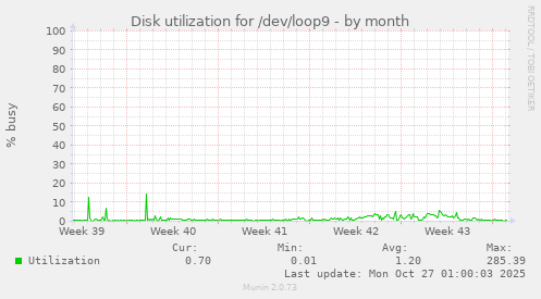 Disk utilization for /dev/loop9