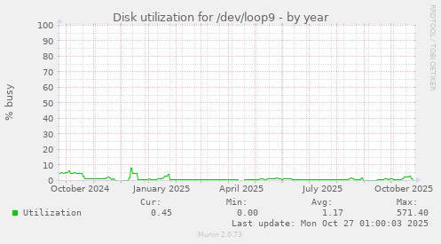 Disk utilization for /dev/loop9