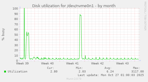 Disk utilization for /dev/nvme0n1