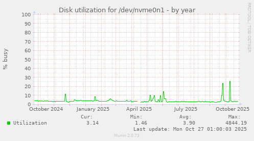 Disk utilization for /dev/nvme0n1