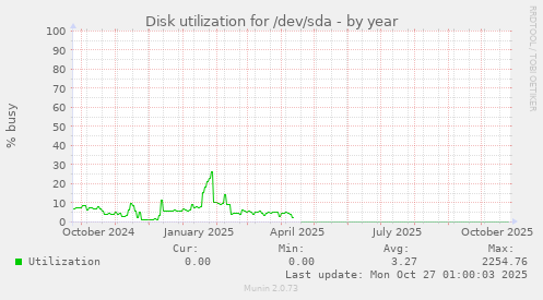 Disk utilization for /dev/sda