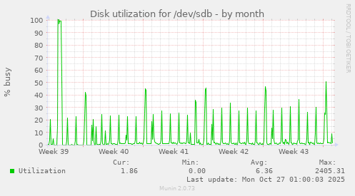 Disk utilization for /dev/sdb